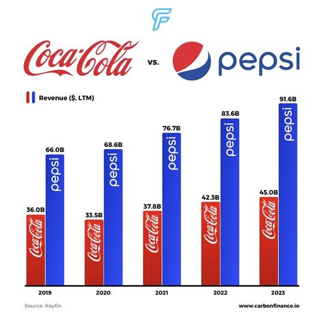 pepsi vs coke sales 2022.